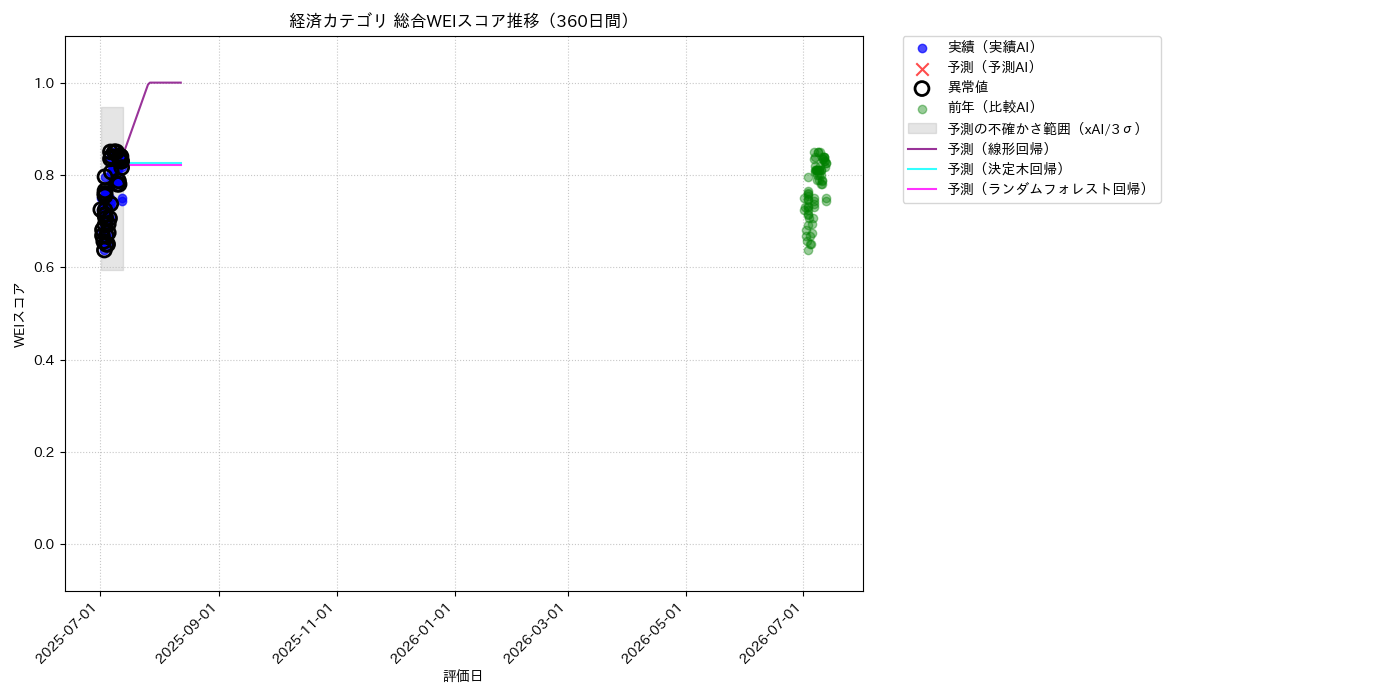 経済 総合WEI 時系列散布図（静的） 360日間 - グラフ