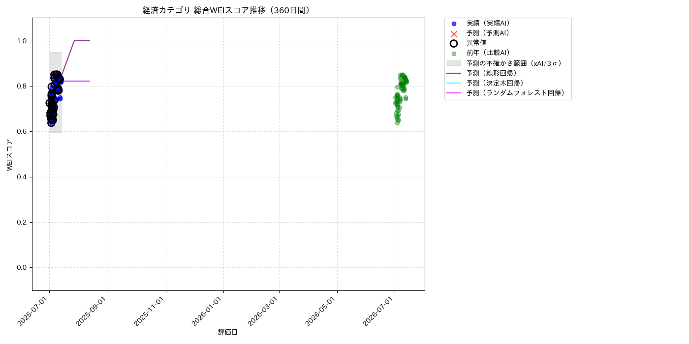 経済 総合WEI 時系列散布図（静的） 360日間 - グラフ