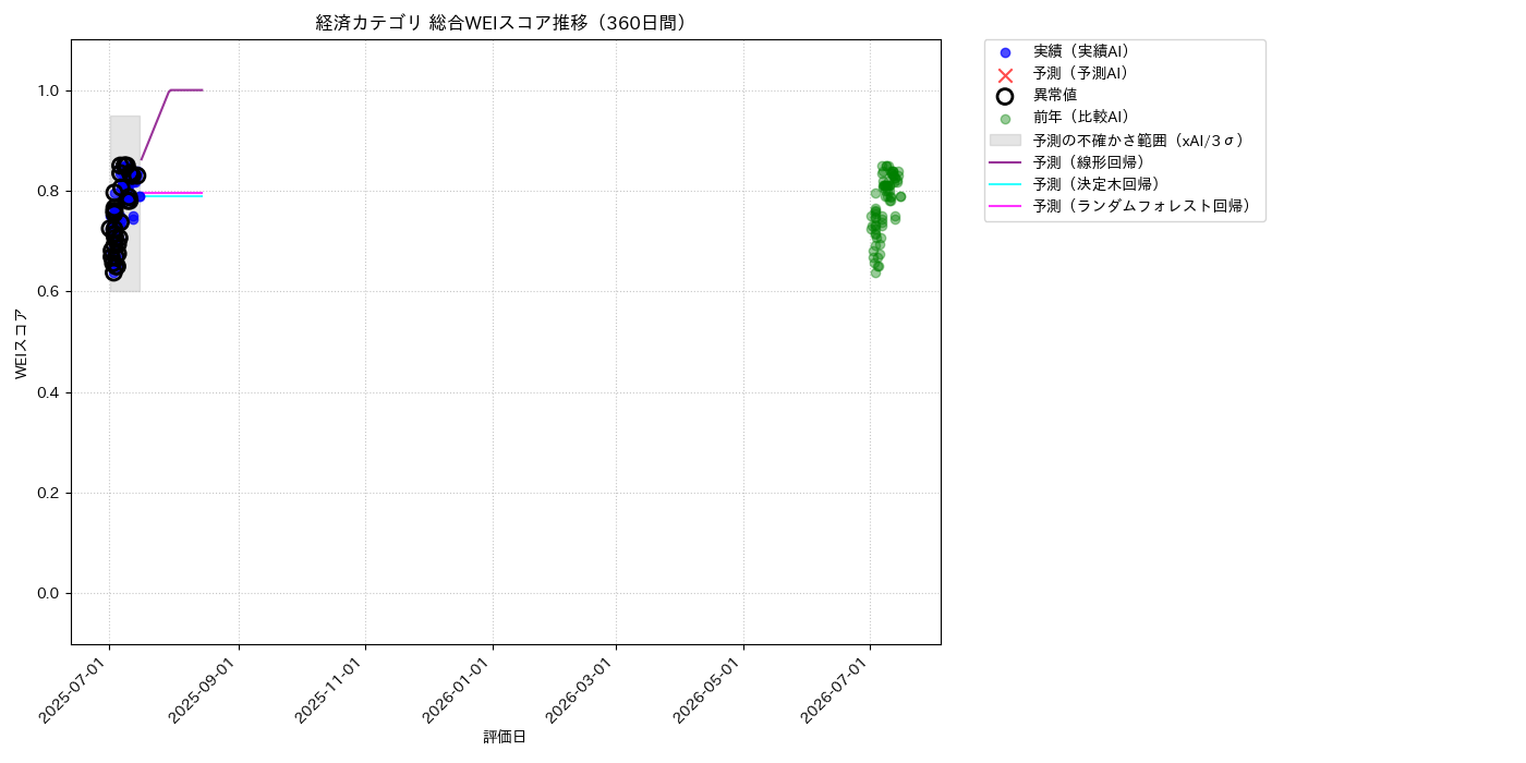 経済 総合WEI 時系列散布図（静的） 360日間 - グラフ
