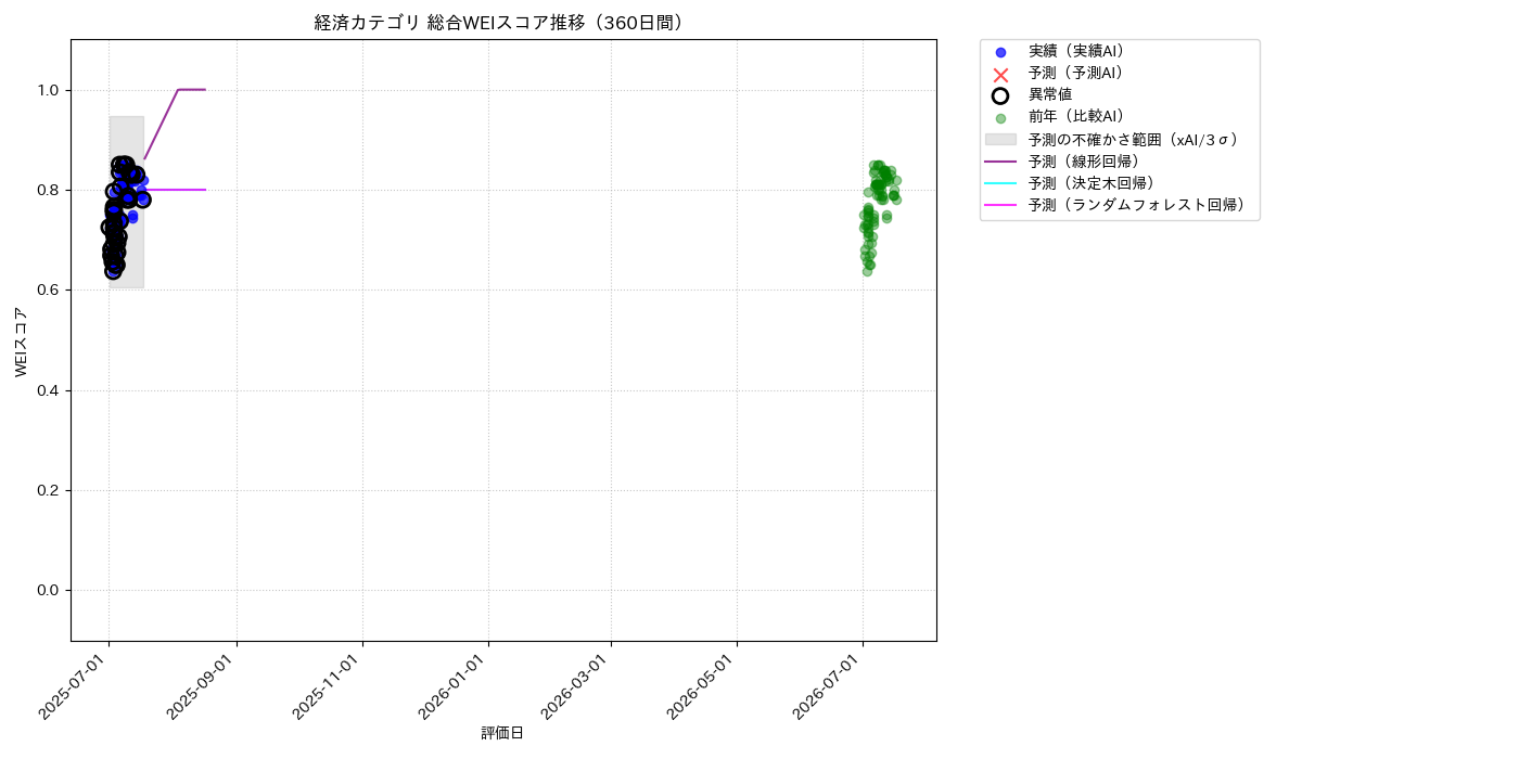 経済 総合WEI 時系列散布図（静的） 360日間 - グラフ