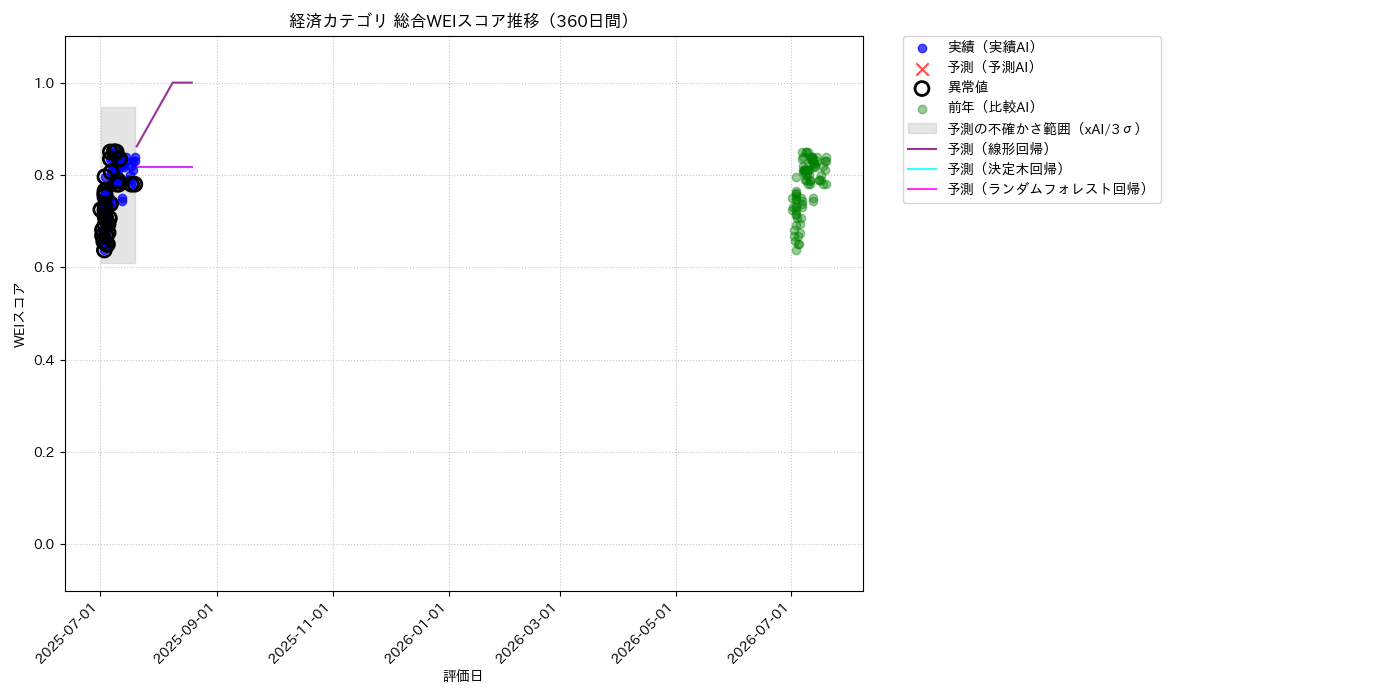 経済 総合WEI 時系列散布図（静的） 360日間 - グラフ