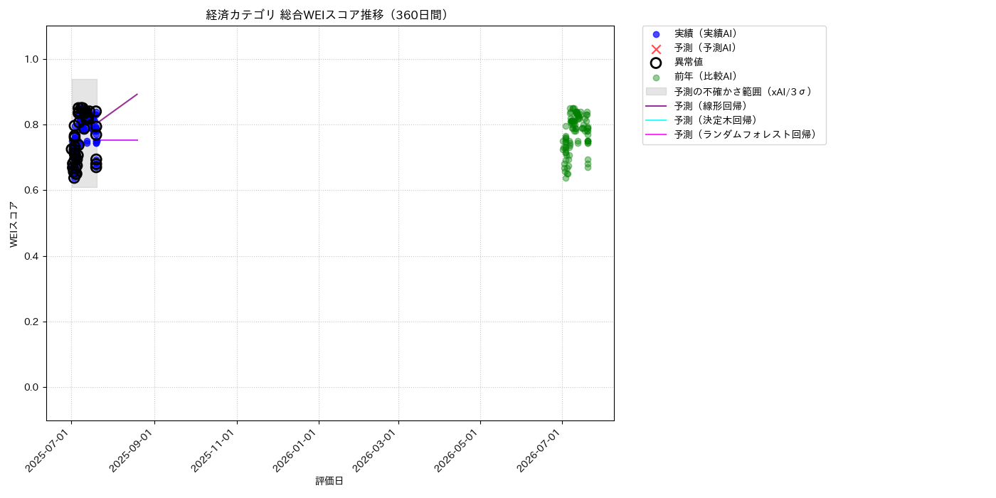 経済 総合WEI 時系列散布図（静的） 360日間 - グラフ