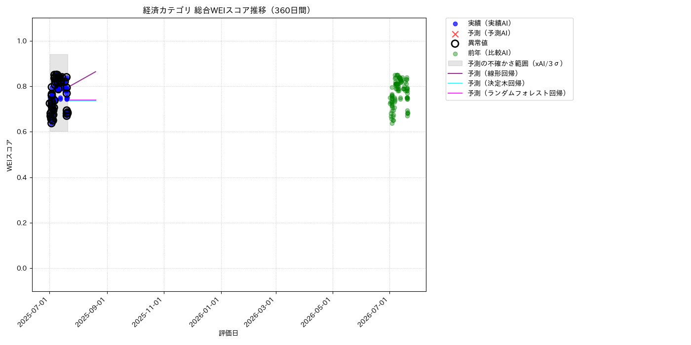 経済 総合WEI 時系列散布図（静的） 360日間 - グラフ