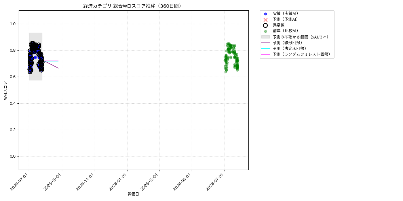 経済 総合WEI 時系列散布図（静的） 360日間 - グラフ