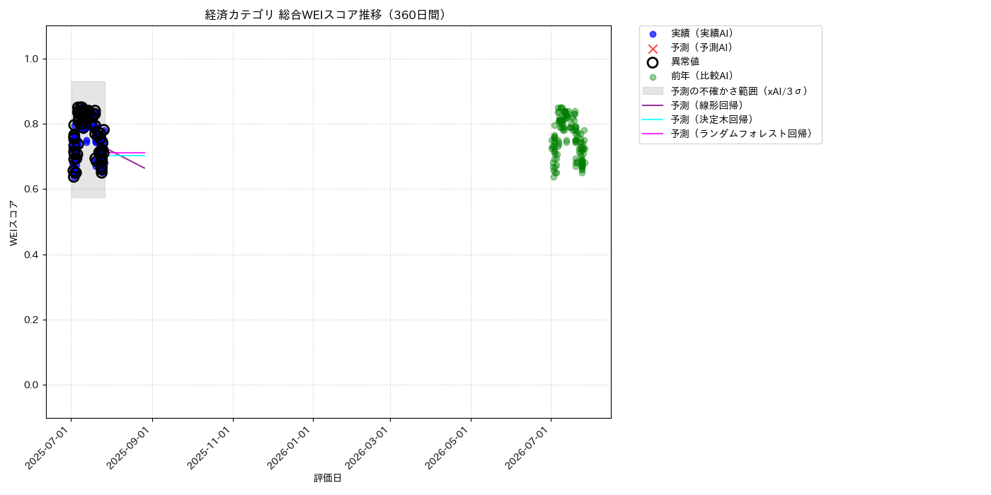 経済 総合WEI 時系列散布図（静的） 360日間 - グラフ