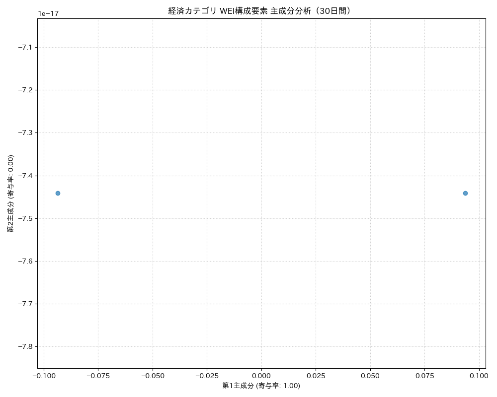 経済 WEI構成要素 主成分分析（PCA） 30日間 - グラフ