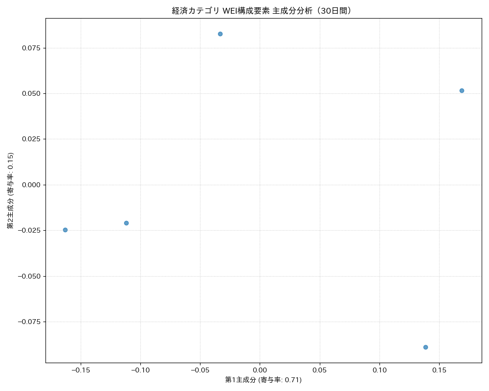 経済 WEI構成要素 主成分分析（PCA） 30日間 - グラフ