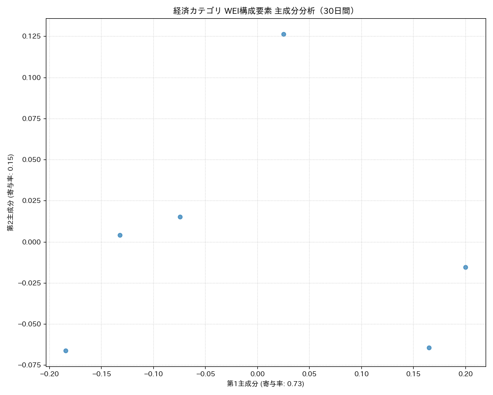経済 WEI構成要素 主成分分析（PCA） 30日間 - グラフ