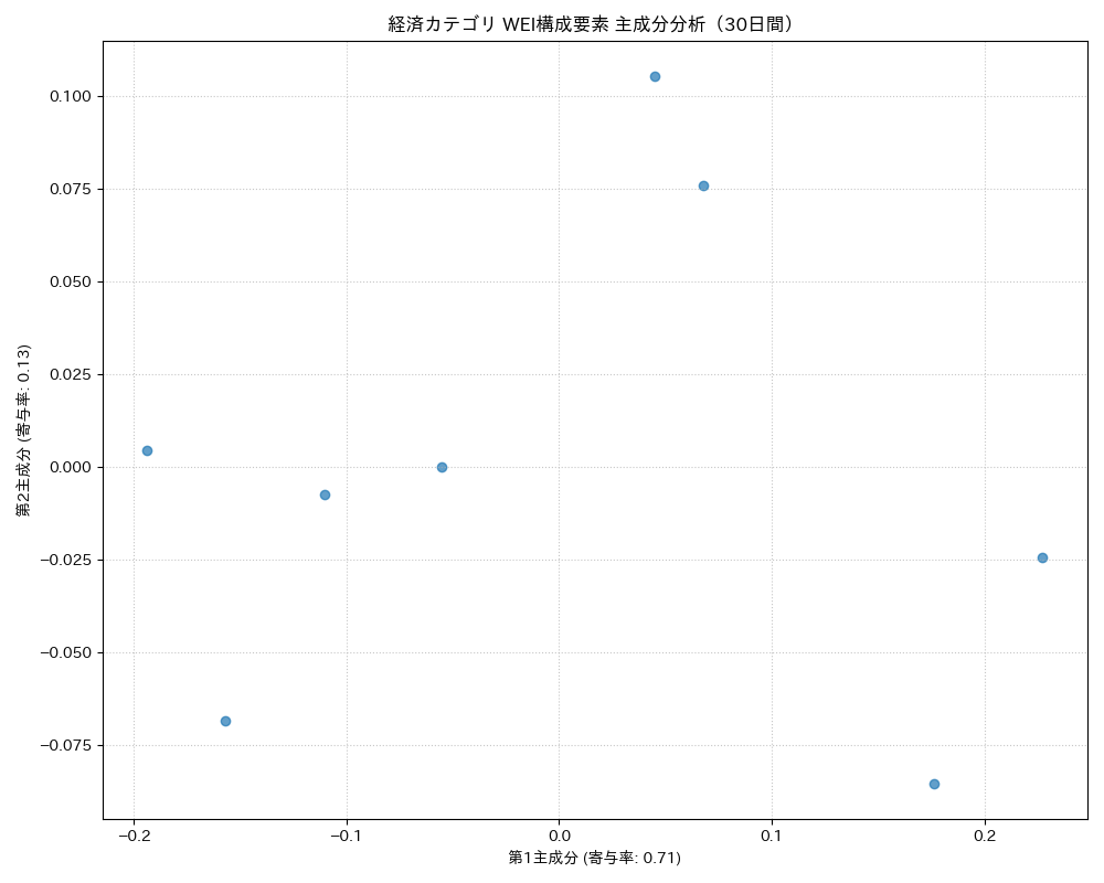 経済 WEI構成要素 主成分分析（PCA） 30日間 - グラフ