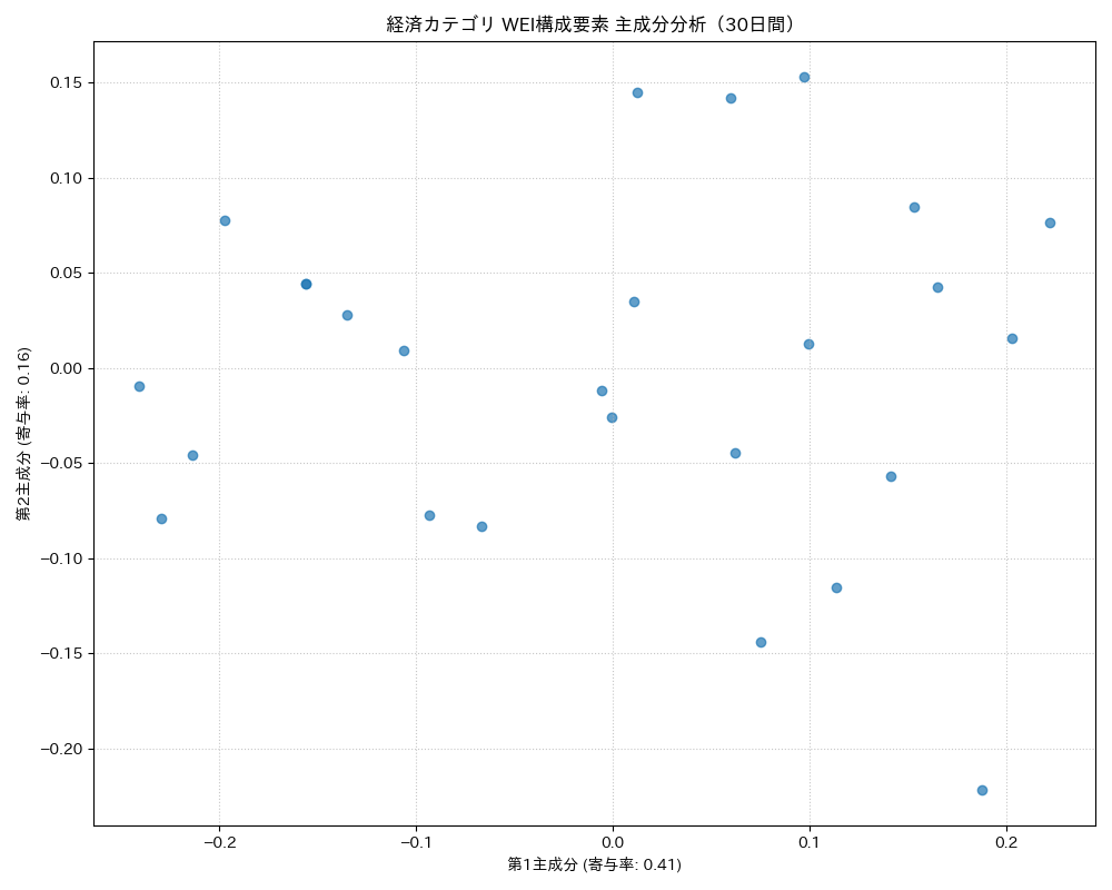 経済 WEI構成要素 主成分分析（PCA） 30日間 - グラフ
