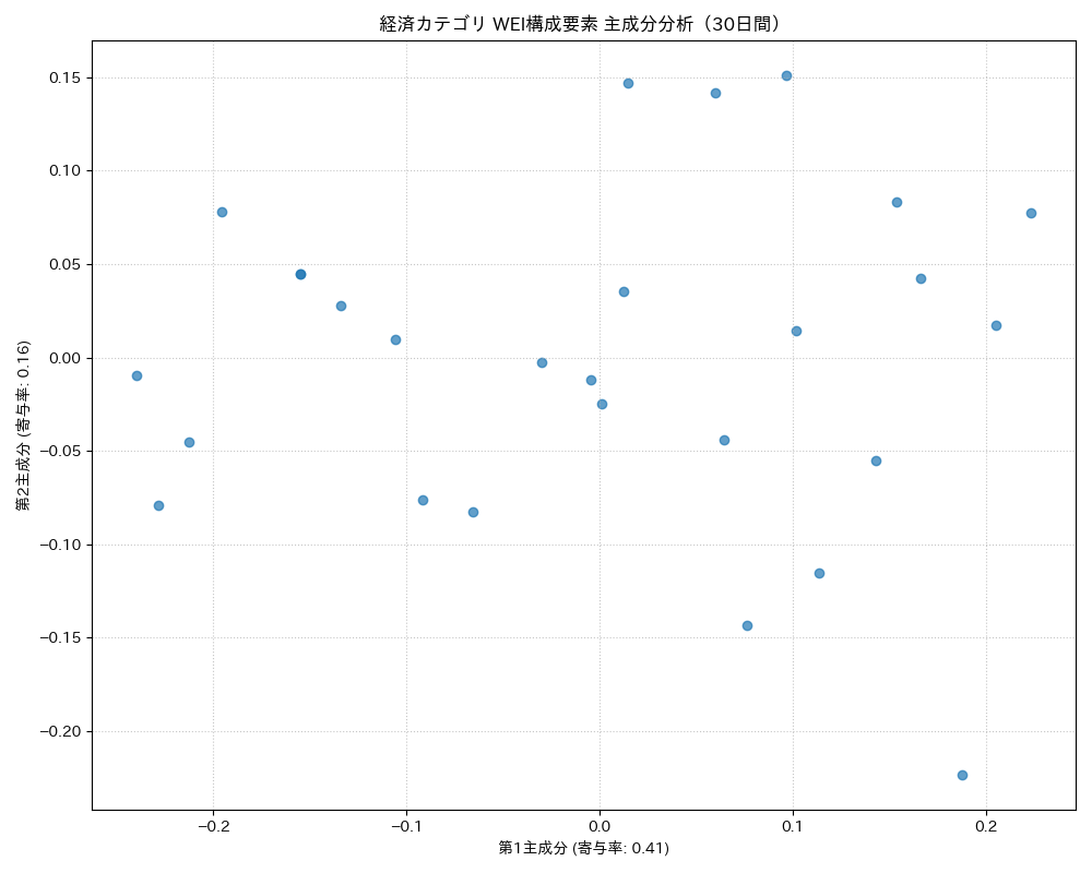 経済 WEI構成要素 主成分分析（PCA） 30日間 - グラフ