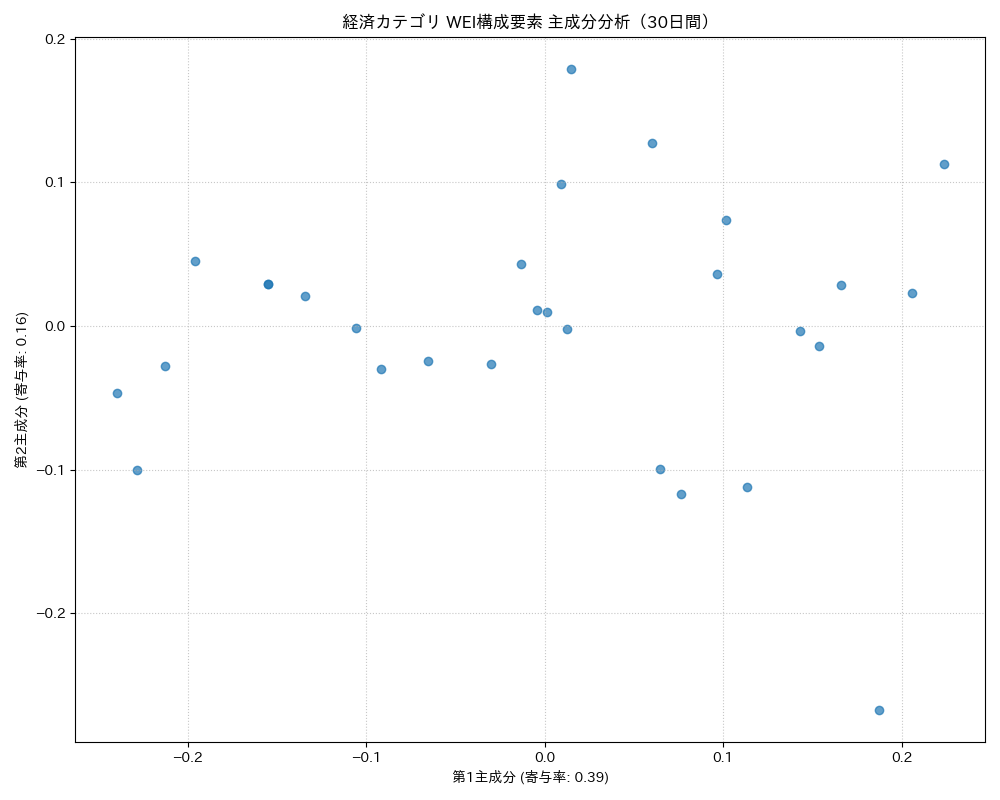 経済 WEI構成要素 主成分分析（PCA） 30日間 - グラフ
