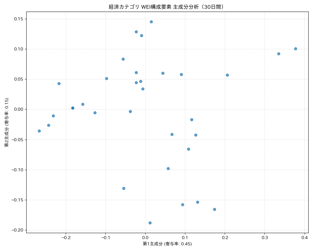 経済 WEI構成要素 主成分分析（PCA） 30日間 - グラフ