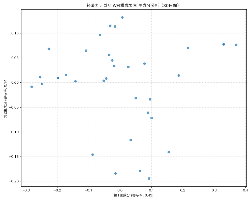 経済 WEI構成要素 主成分分析（PCA） 30日間 - グラフ