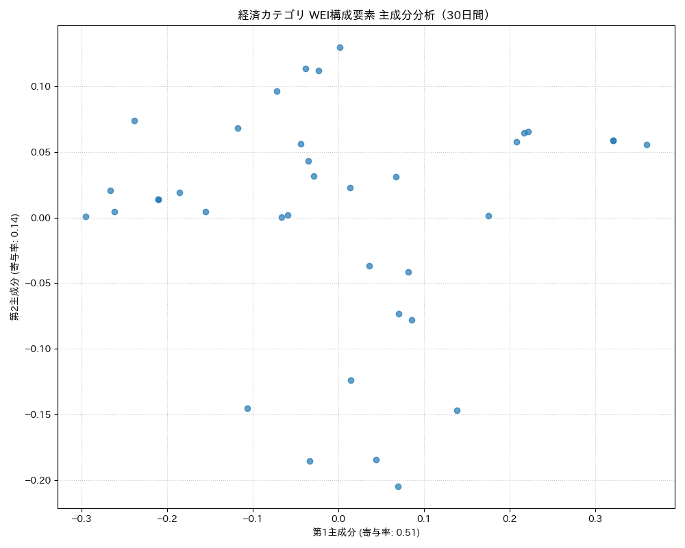 経済 WEI構成要素 主成分分析（PCA） 30日間 - グラフ