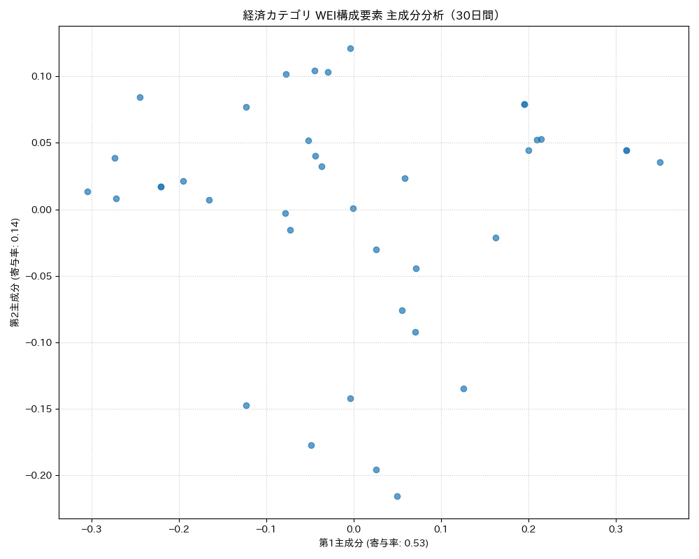 経済 WEI構成要素 主成分分析（PCA） 30日間 - グラフ