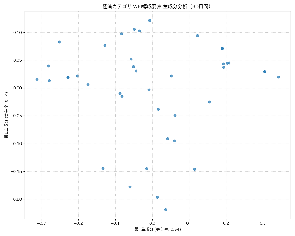 経済 WEI構成要素 主成分分析（PCA） 30日間 - グラフ
