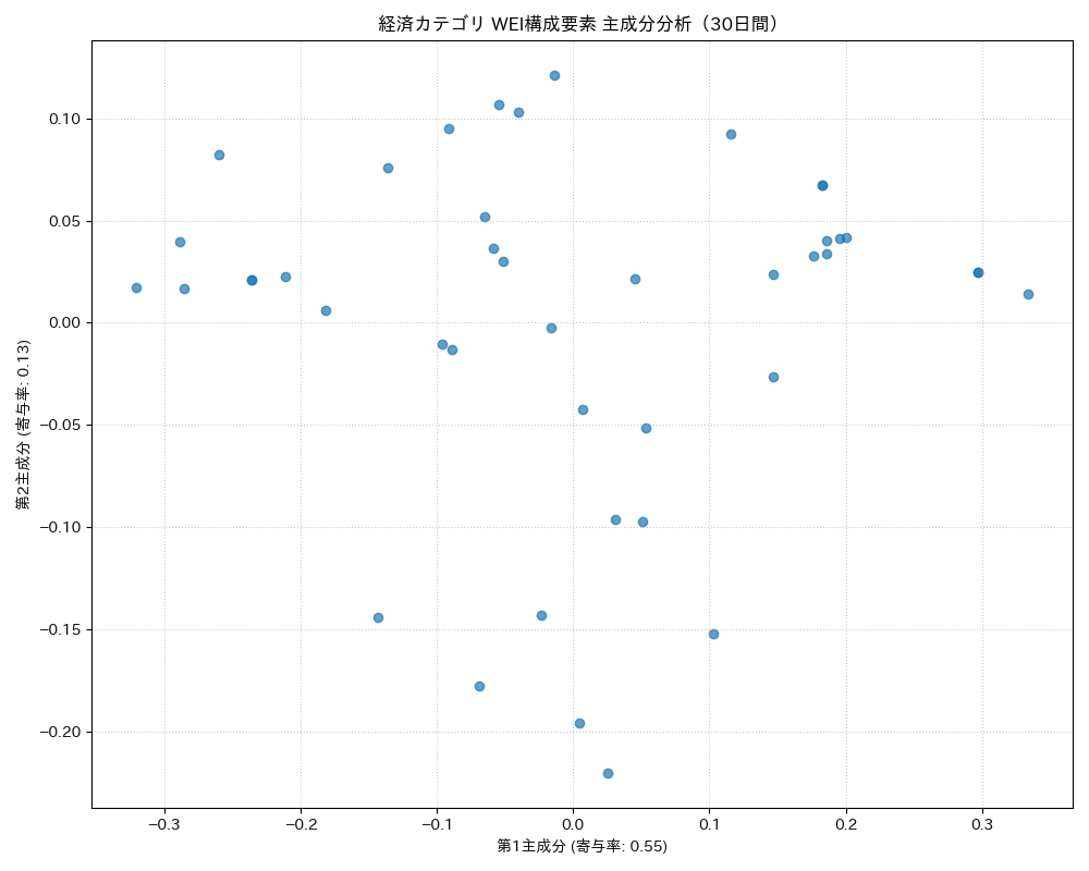 経済 WEI構成要素 主成分分析（PCA） 30日間 - グラフ