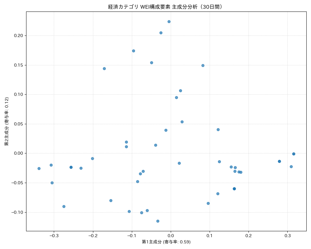 経済 WEI構成要素 主成分分析（PCA） 30日間 - グラフ