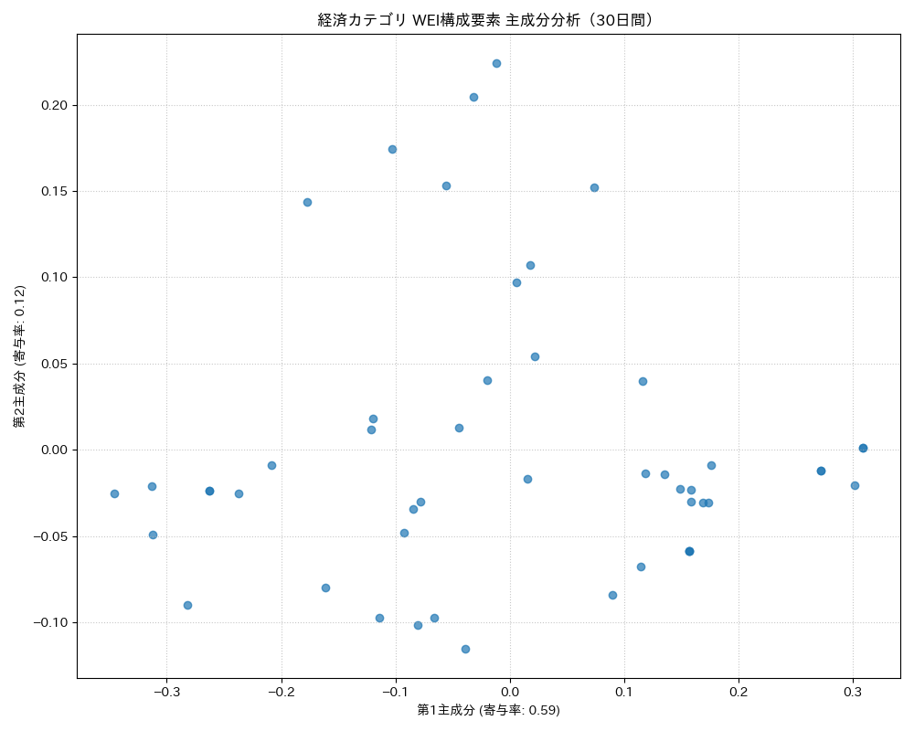 経済 WEI構成要素 主成分分析（PCA） 30日間 - グラフ