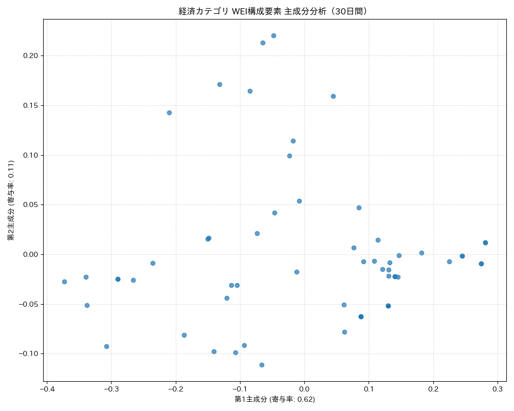経済 WEI構成要素 主成分分析（PCA） 30日間 - グラフ