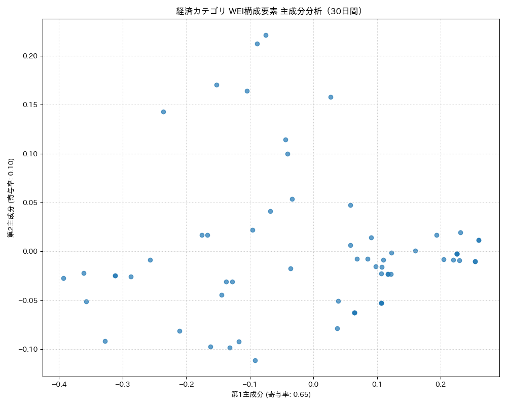 経済 WEI構成要素 主成分分析（PCA） 30日間 - グラフ
