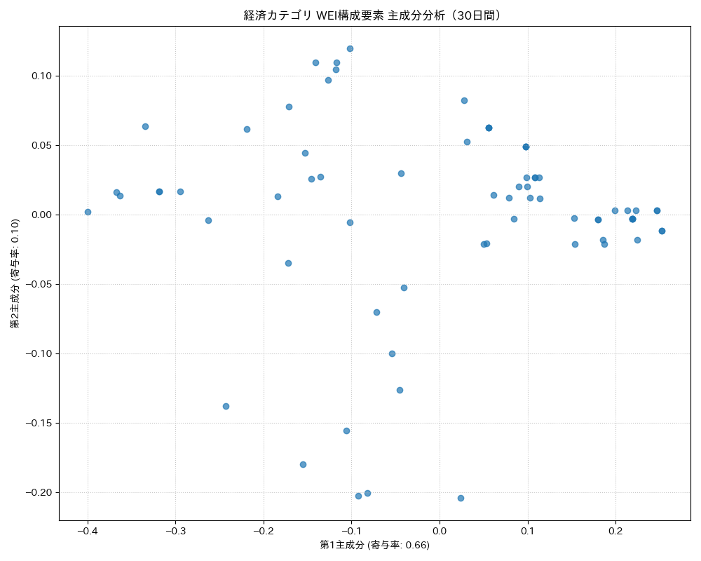 経済 WEI構成要素 主成分分析（PCA） 30日間 - グラフ