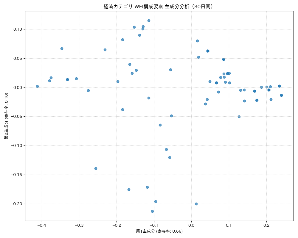 経済 WEI構成要素 主成分分析（PCA） 30日間 - グラフ