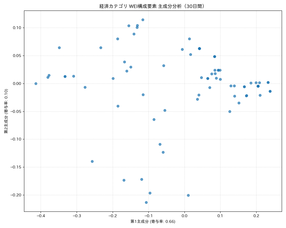 経済 WEI構成要素 主成分分析（PCA） 30日間 - グラフ