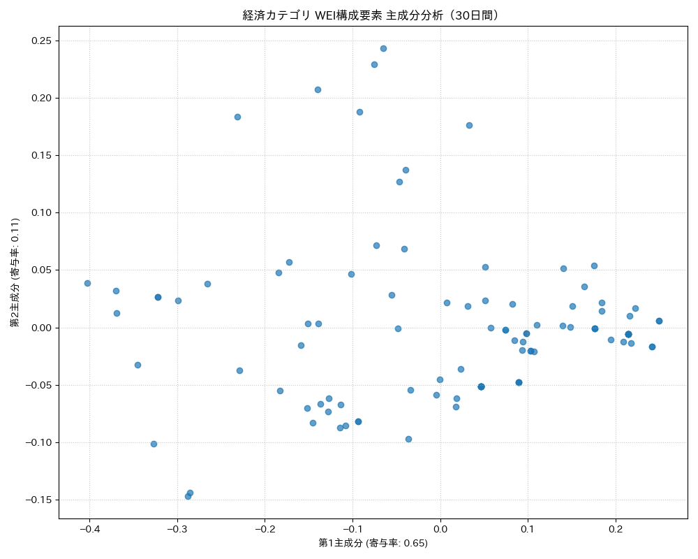 経済 WEI構成要素 主成分分析（PCA） 30日間 - グラフ