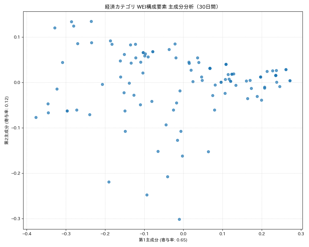 経済 WEI構成要素 主成分分析（PCA） 30日間 - グラフ