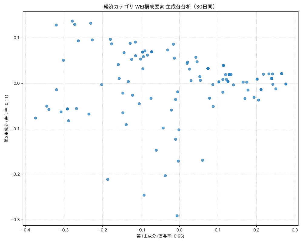 経済 WEI構成要素 主成分分析（PCA） 30日間 - グラフ
