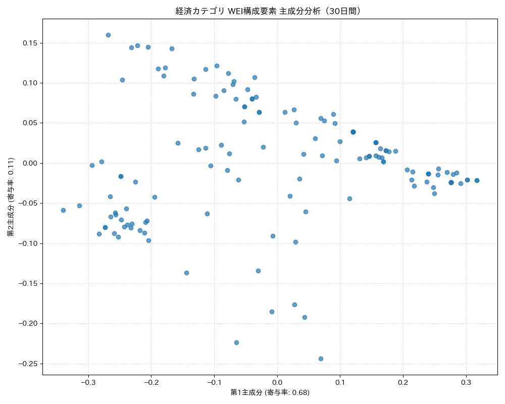 経済 WEI構成要素 主成分分析（PCA） 30日間 - グラフ