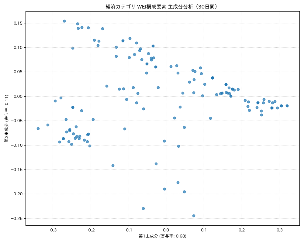 経済 WEI構成要素 主成分分析（PCA） 30日間 - グラフ