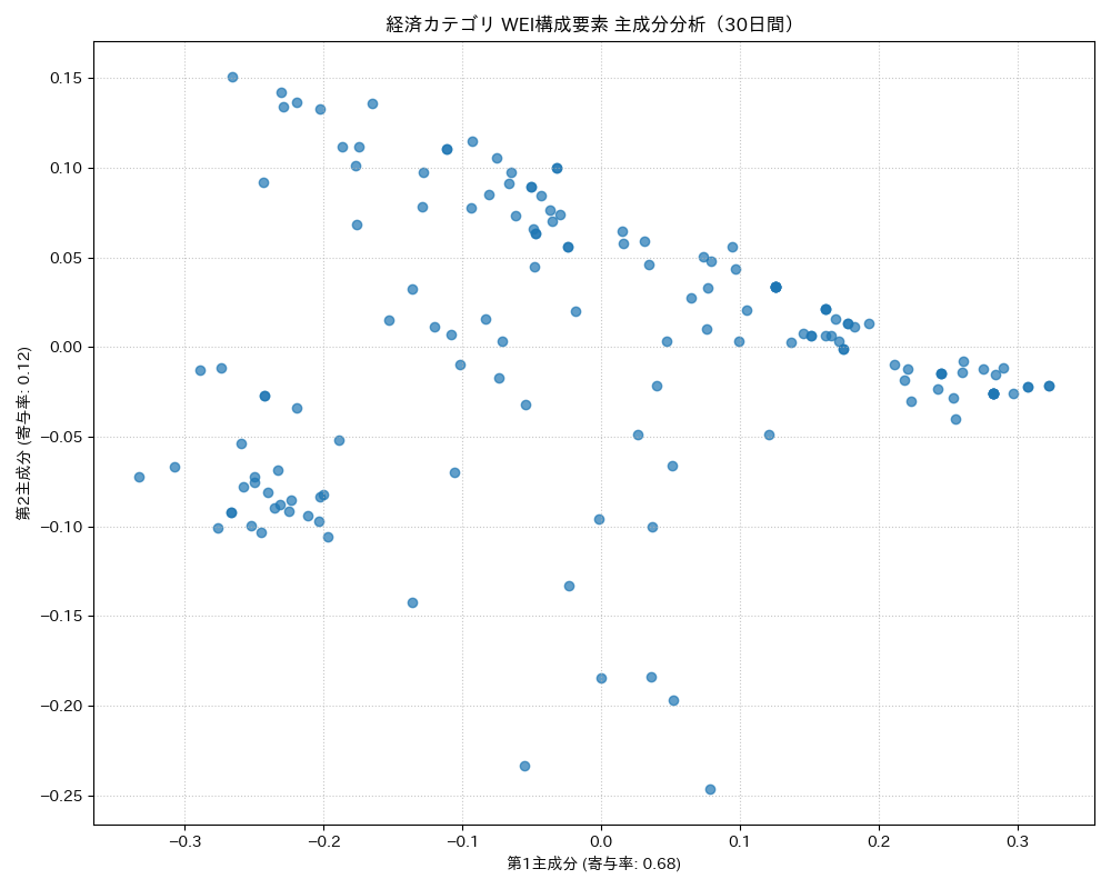 経済 WEI構成要素 主成分分析（PCA） 30日間 - グラフ