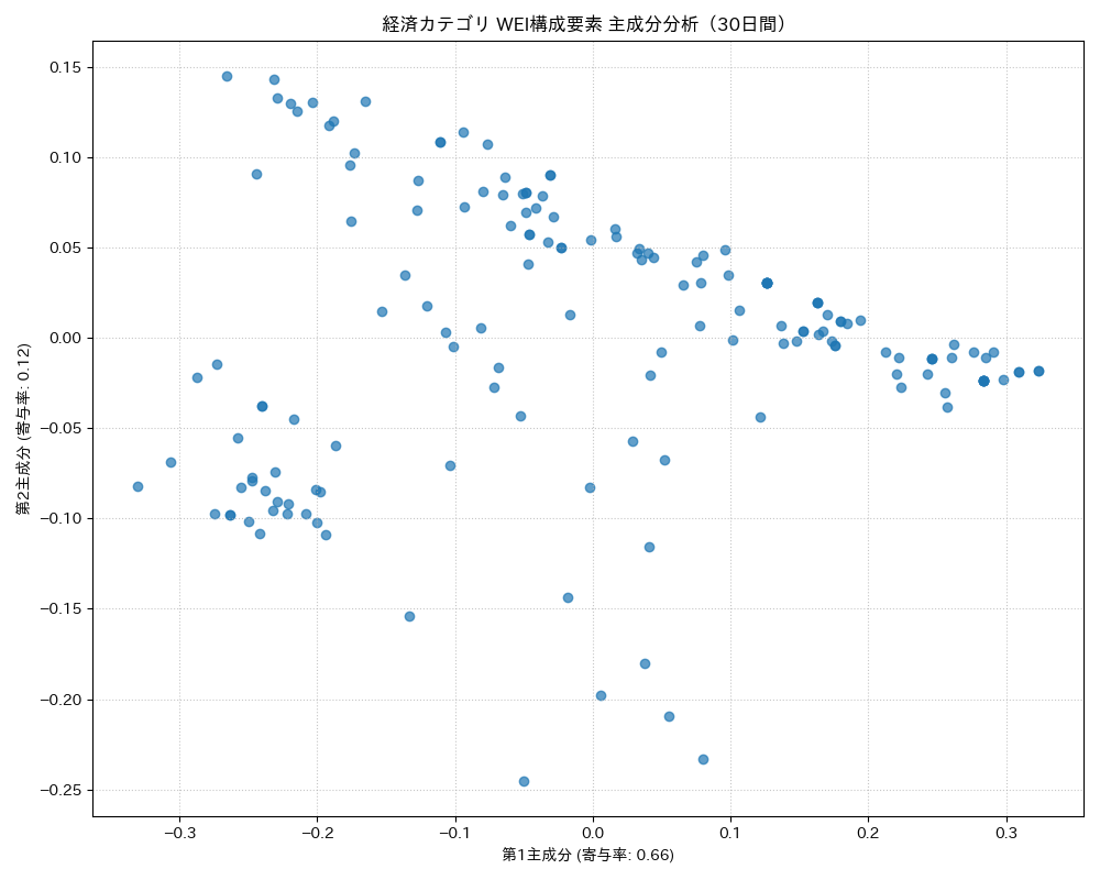 経済 WEI構成要素 主成分分析（PCA） 30日間 - グラフ