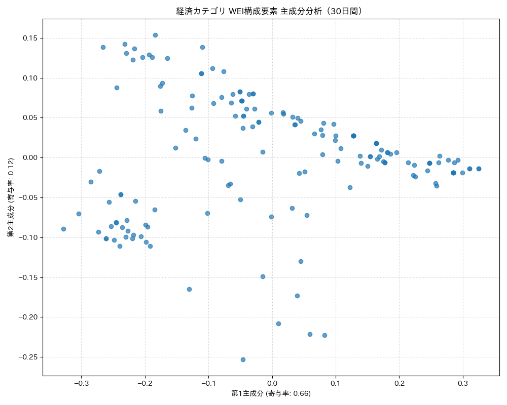 経済 WEI構成要素 主成分分析（PCA） 30日間 - グラフ