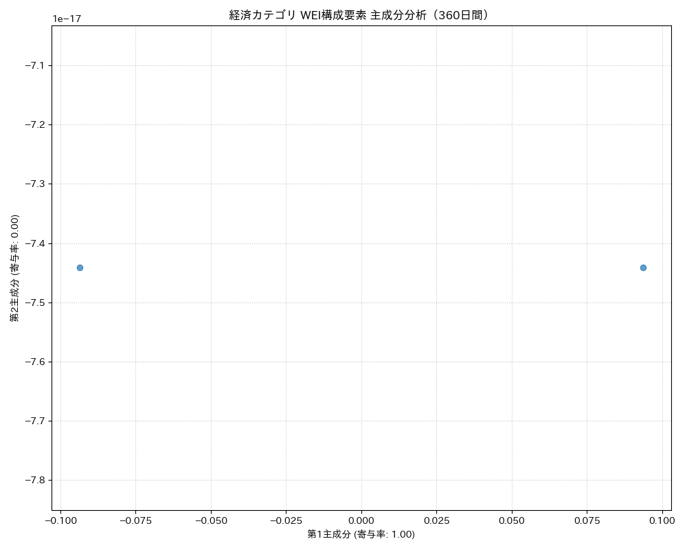 経済 WEI構成要素 主成分分析（PCA） 360日間 - グラフ