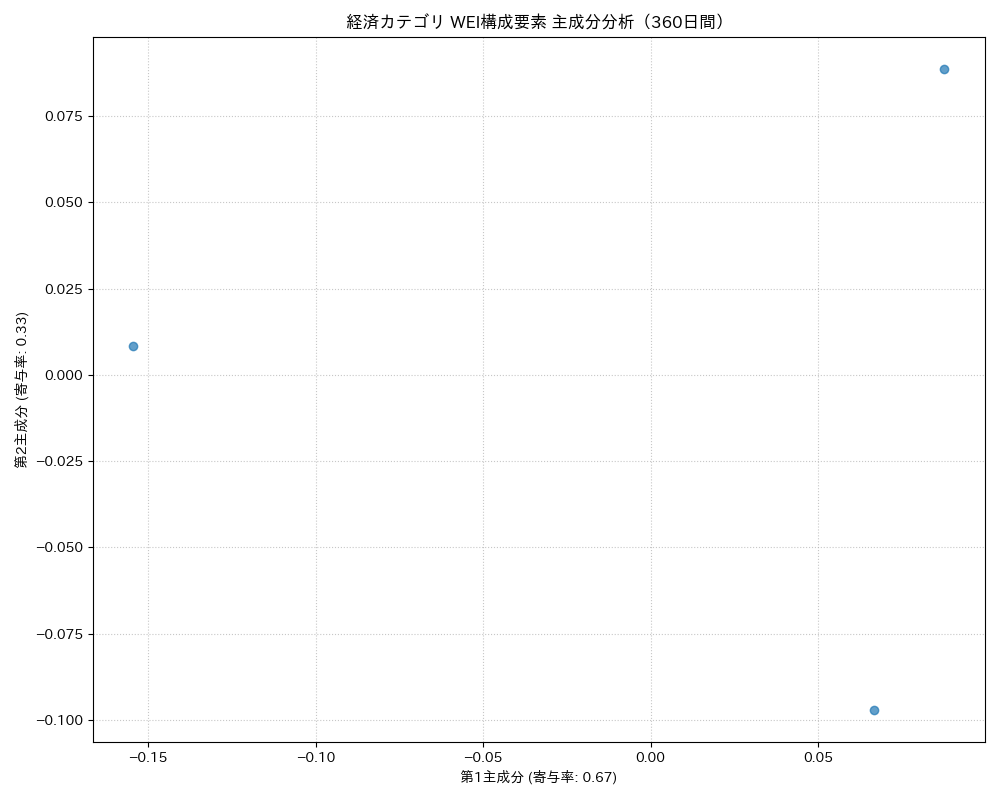 経済 WEI構成要素 主成分分析（PCA） 360日間 - グラフ