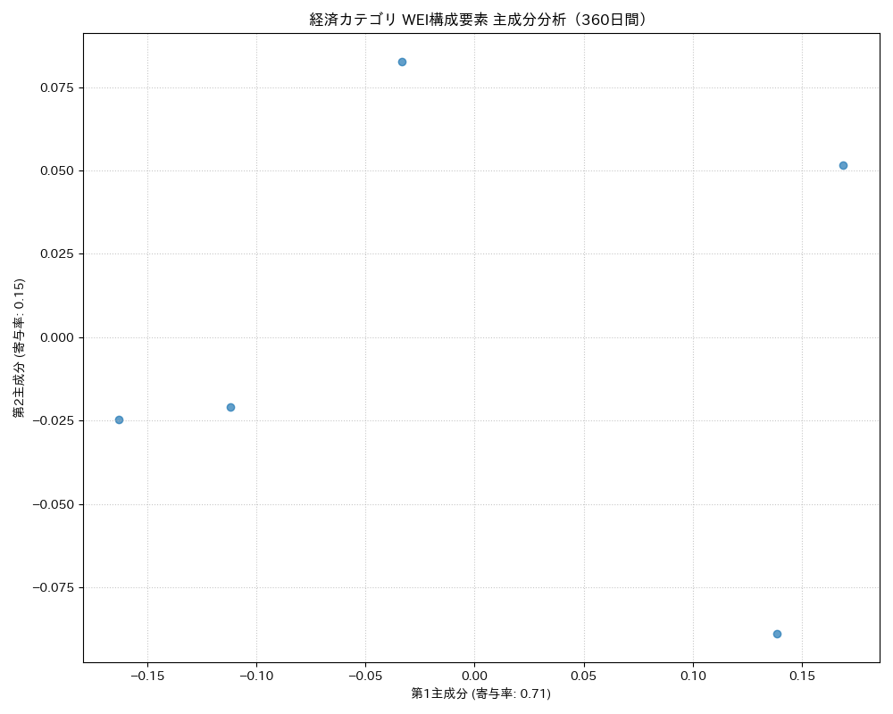 経済 WEI構成要素 主成分分析（PCA） 360日間 - グラフ