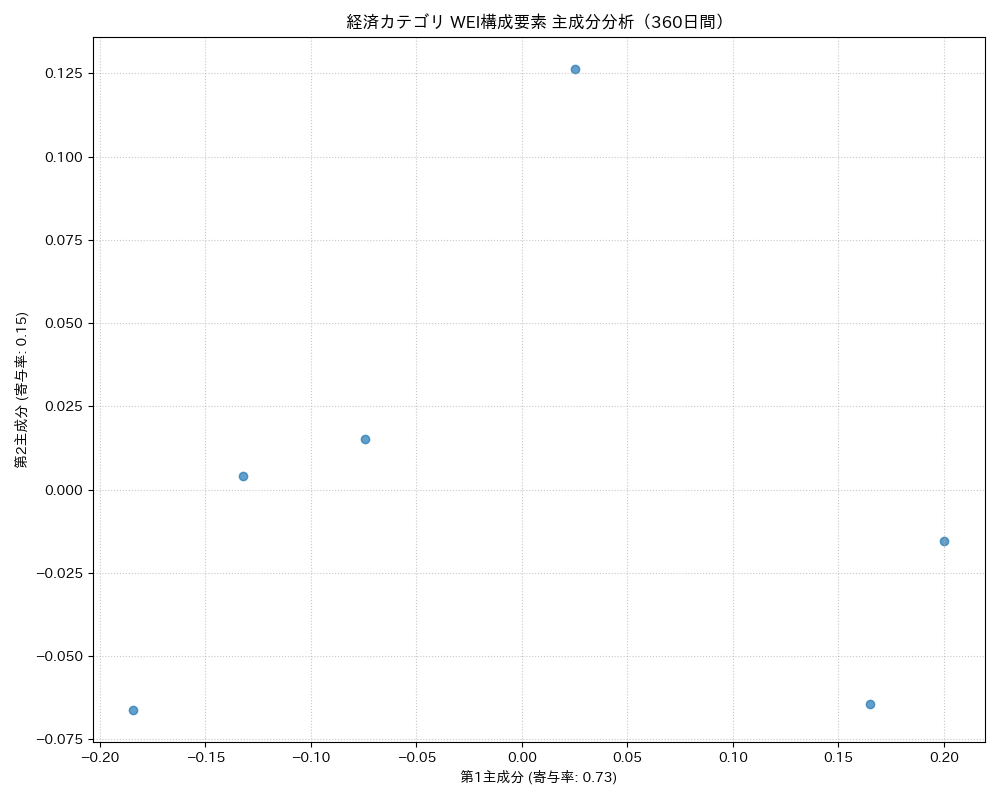 経済 WEI構成要素 主成分分析（PCA） 360日間 - グラフ