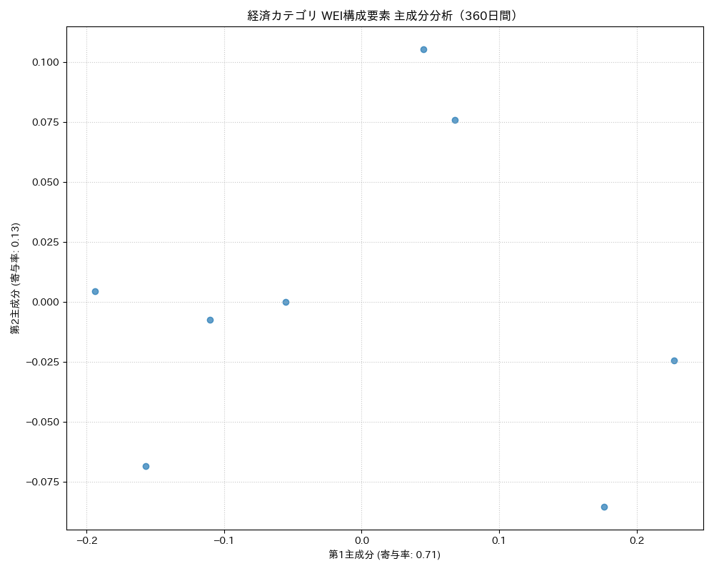 経済 WEI構成要素 主成分分析（PCA） 360日間 - グラフ