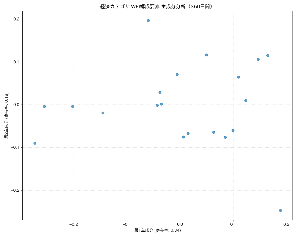 経済 WEI構成要素 主成分分析（PCA） 360日間 - グラフ