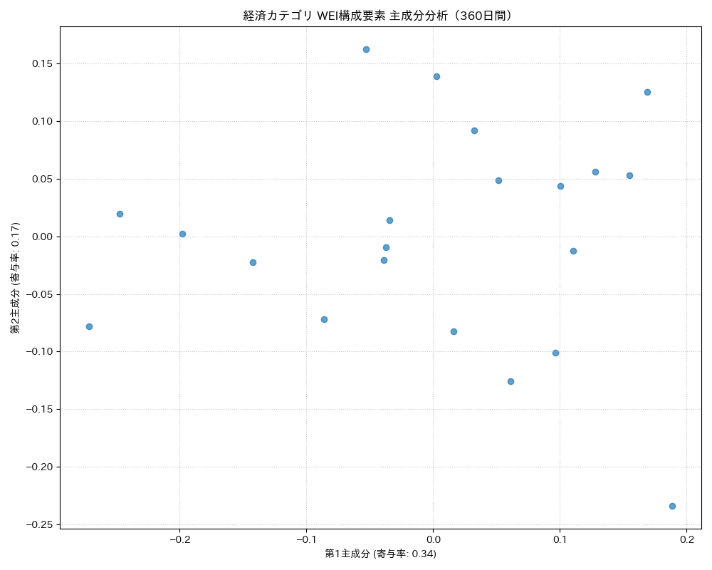 経済 WEI構成要素 主成分分析（PCA） 360日間 - グラフ