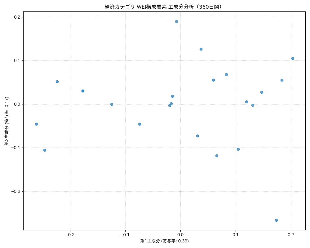 経済 WEI構成要素 主成分分析（PCA） 360日間 - グラフ
