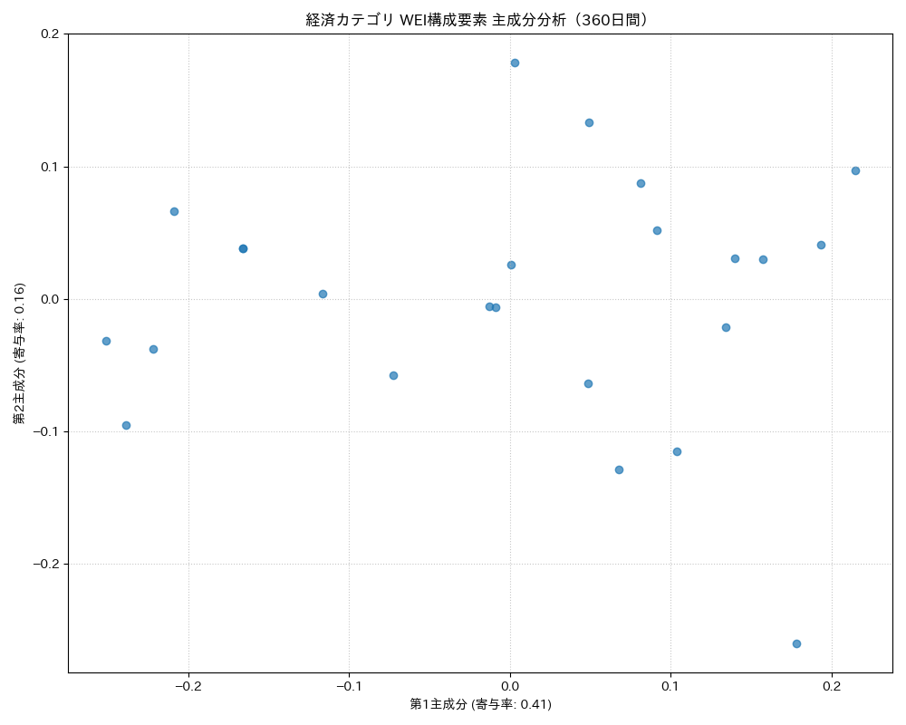 経済 WEI構成要素 主成分分析（PCA） 360日間 - グラフ