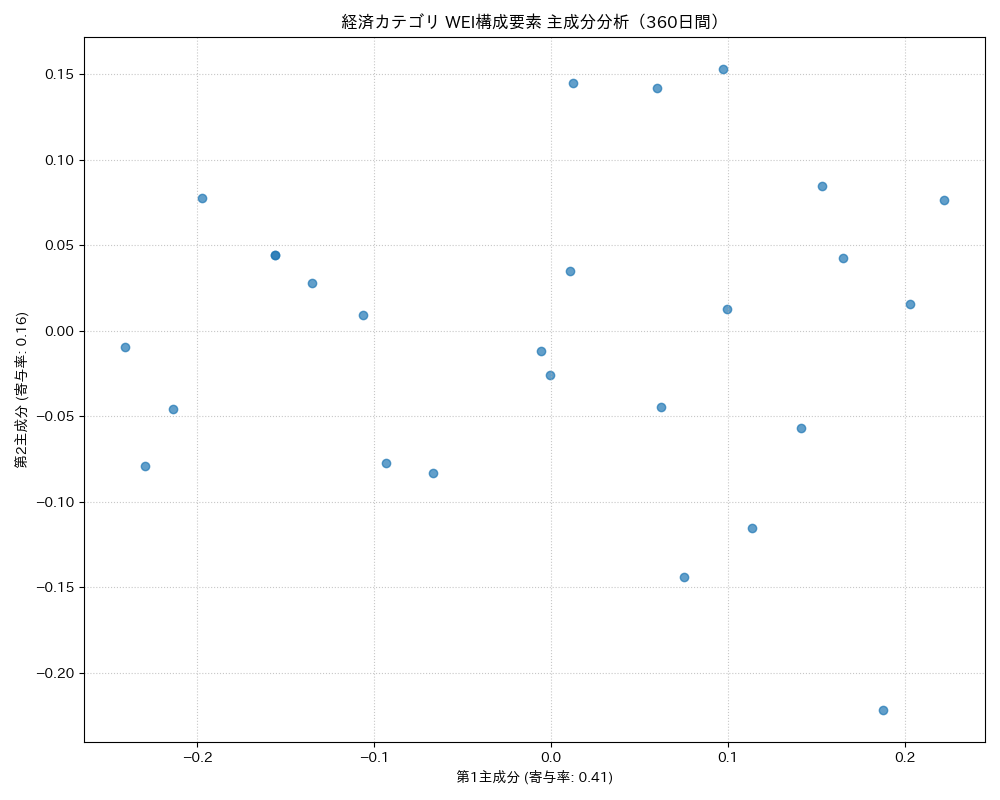経済 WEI構成要素 主成分分析（PCA） 360日間 - グラフ