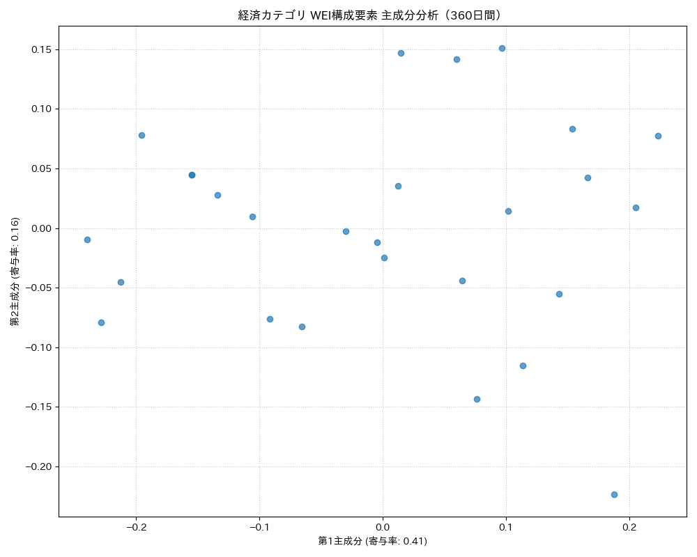 経済 WEI構成要素 主成分分析（PCA） 360日間 - グラフ