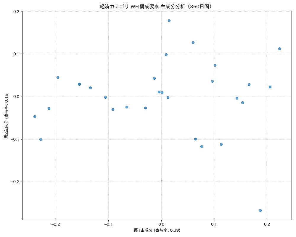 経済 WEI構成要素 主成分分析（PCA） 360日間 - グラフ