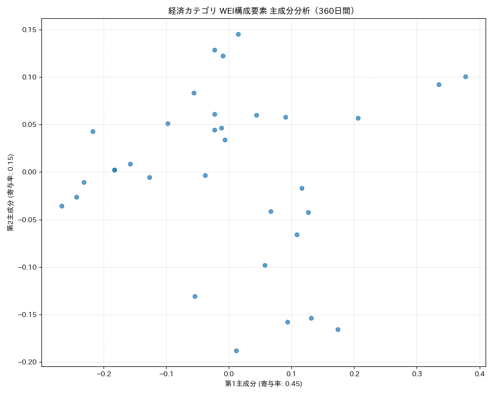 経済 WEI構成要素 主成分分析（PCA） 360日間 - グラフ